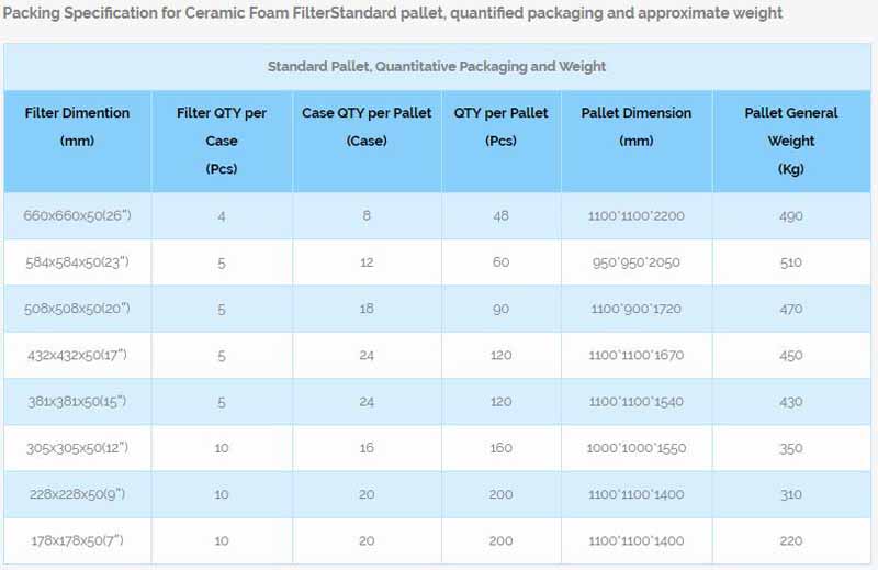Ceramic Foam Filter Parameter